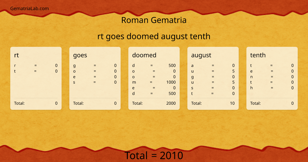rt goes doomed august tenth in roman Gematria